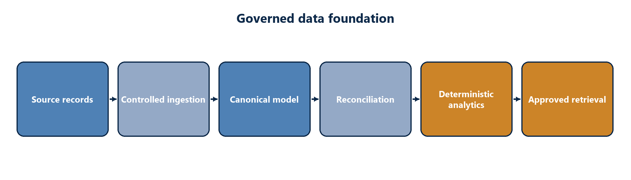 Figure 2. The governed data foundation: records, validation, lineage and approved retrieval