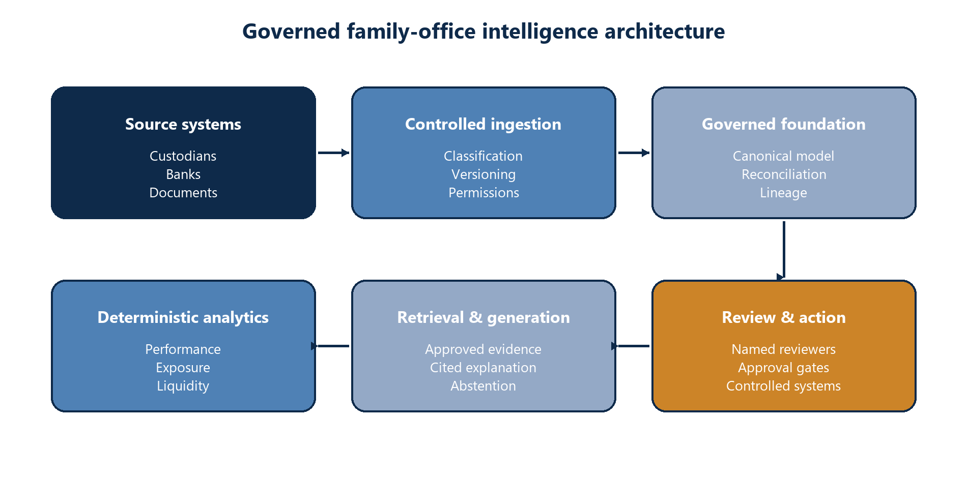 Figure 3. Reference architecture: systems of record, deterministic analytics, controlled retrieval, generation and approval