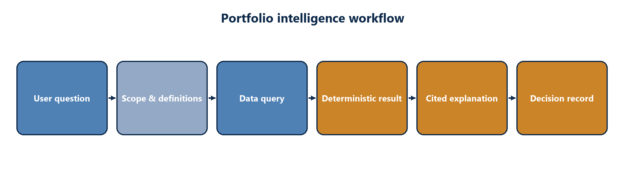 Figure 4. Portfolio intelligence: question, query plan, deterministic result, cited explanation and decision record