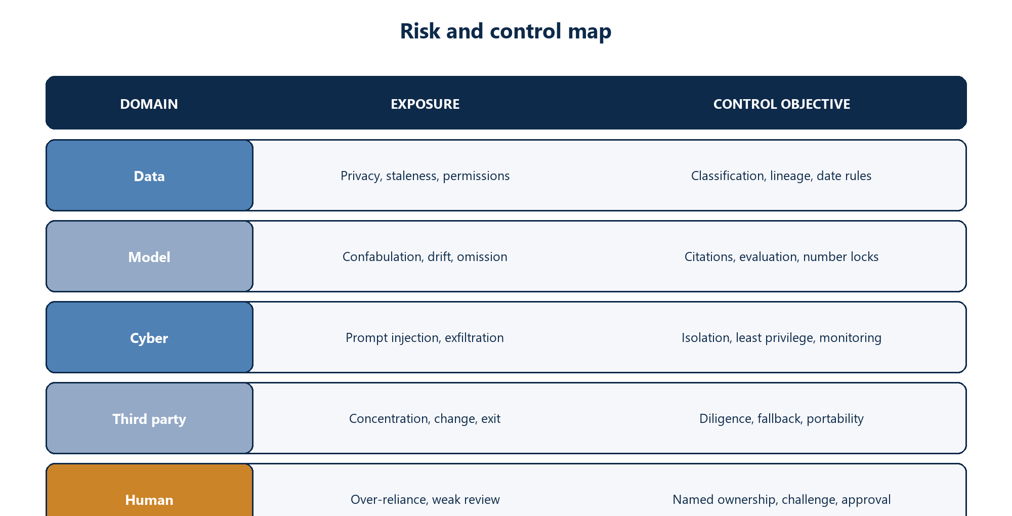 Figure 5. Risk-control map across data, model, cyber, third-party and human domains