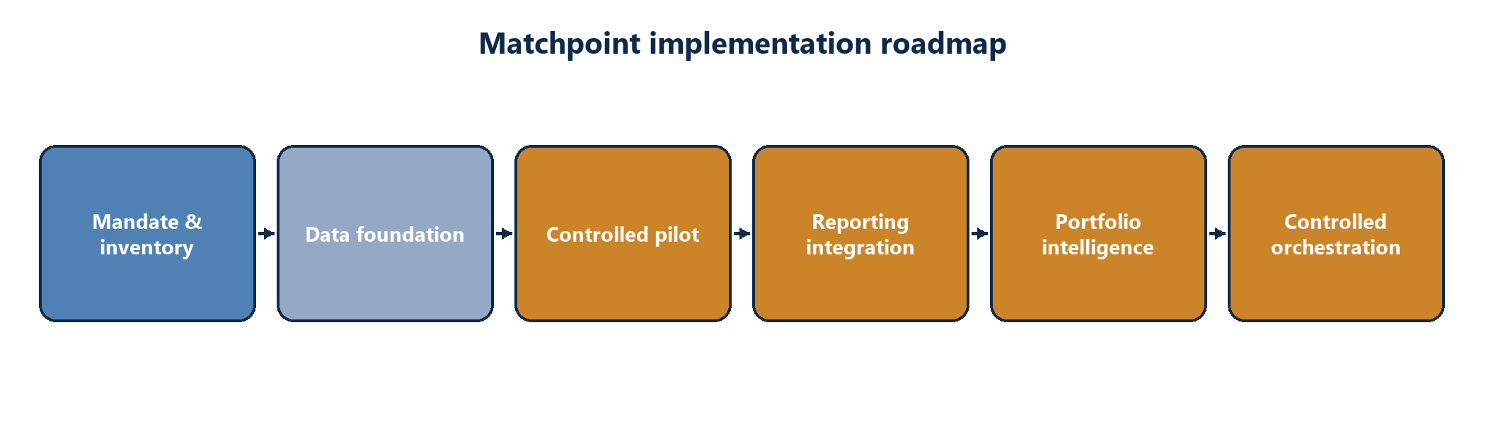 Figure 6. From mandate to controlled orchestration: phased gates and evidence packages