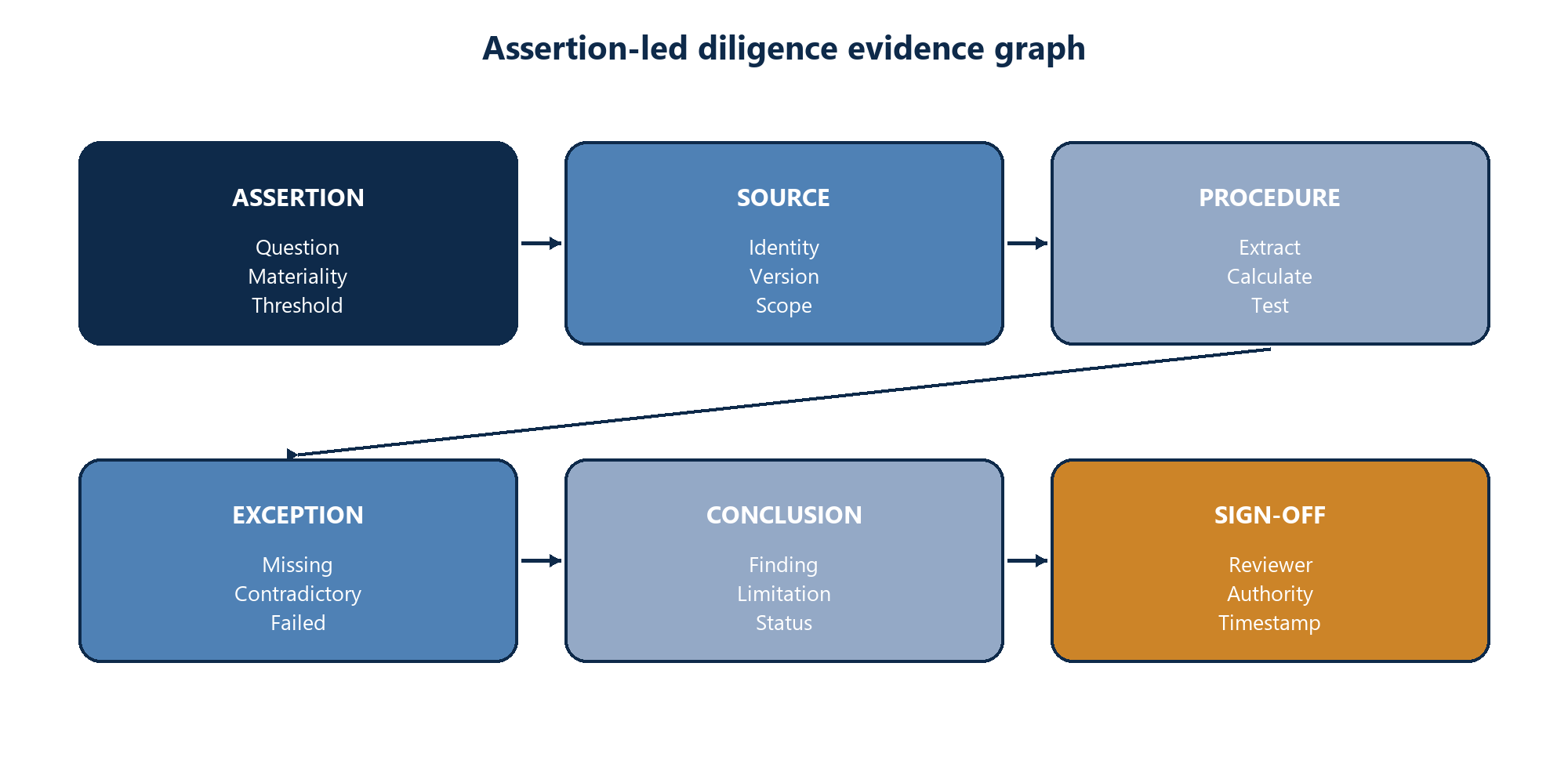 Figure 2. Evidence graph from assertion through source and procedure to exception, conclusion and sign-off