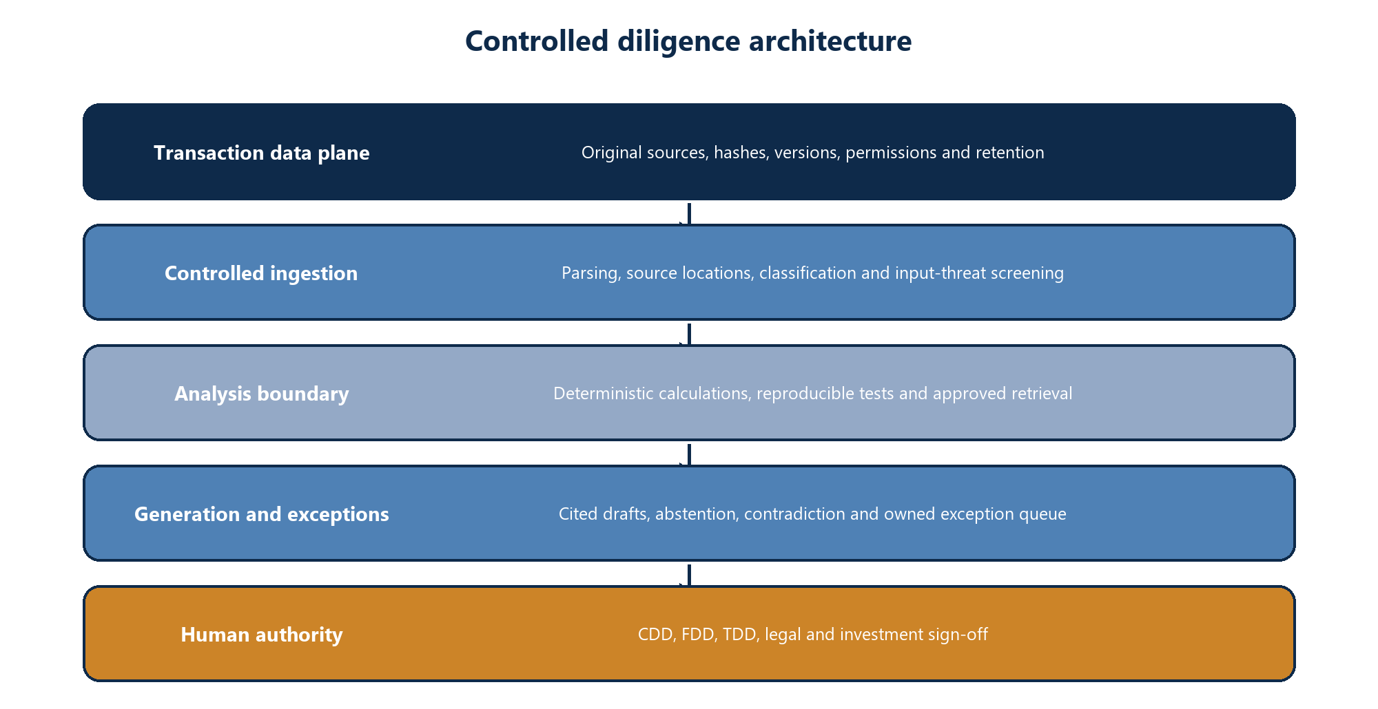 Figure 4. Controlled diligence architecture with separated data, analysis, generation, exception and human-authority layers