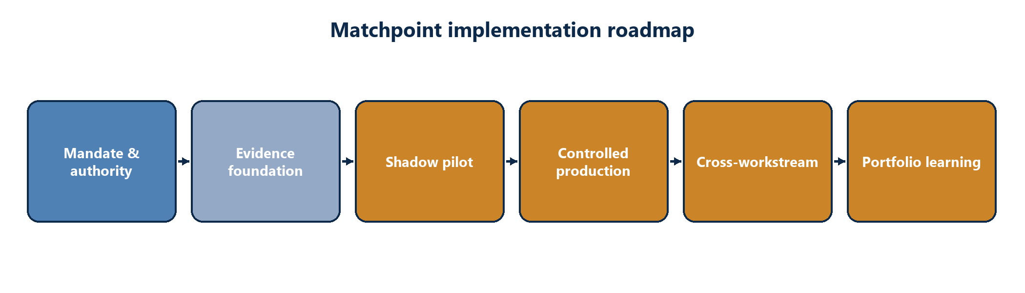 Figure 6. Matchpoint implementation roadmap from mandate and baseline to controlled production and portfolio learning