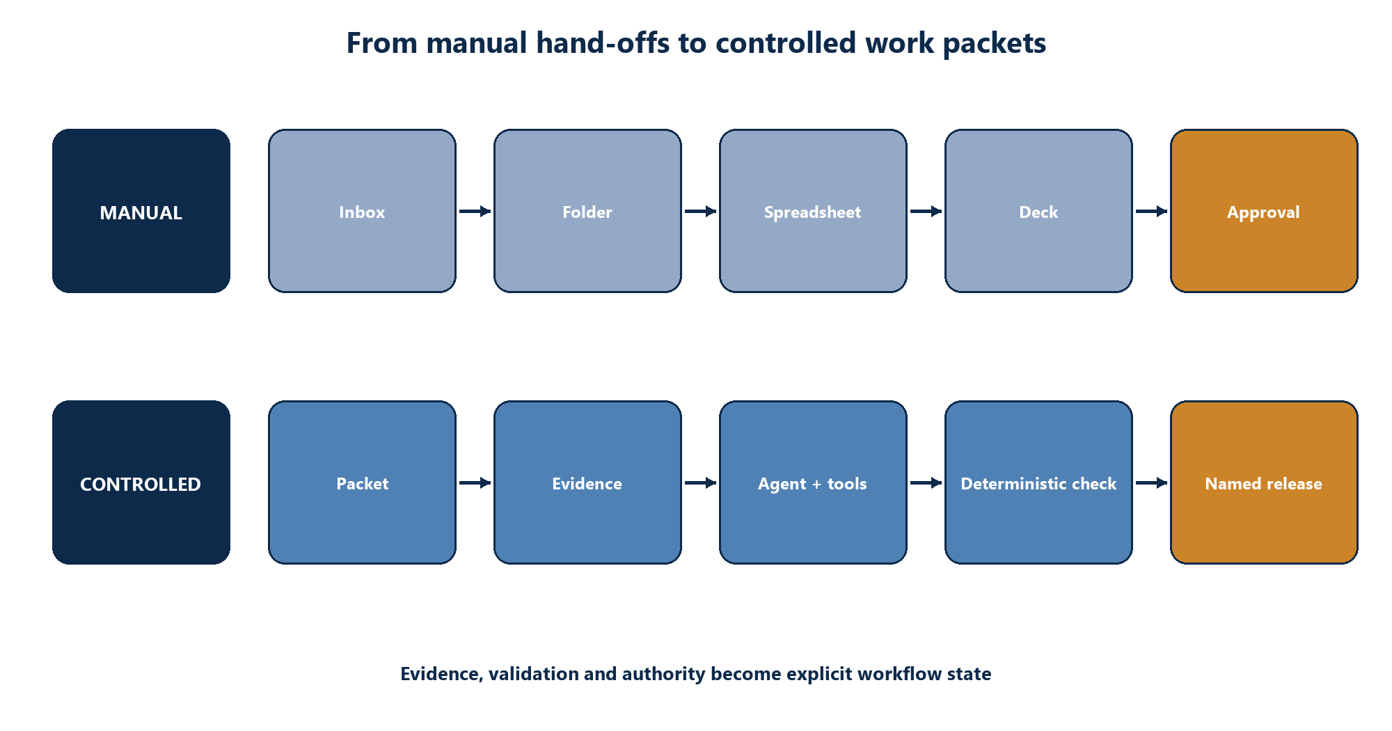 Figure 1. Before-and-after workflow map from manual hand-offs to controlled work packets and approval gates