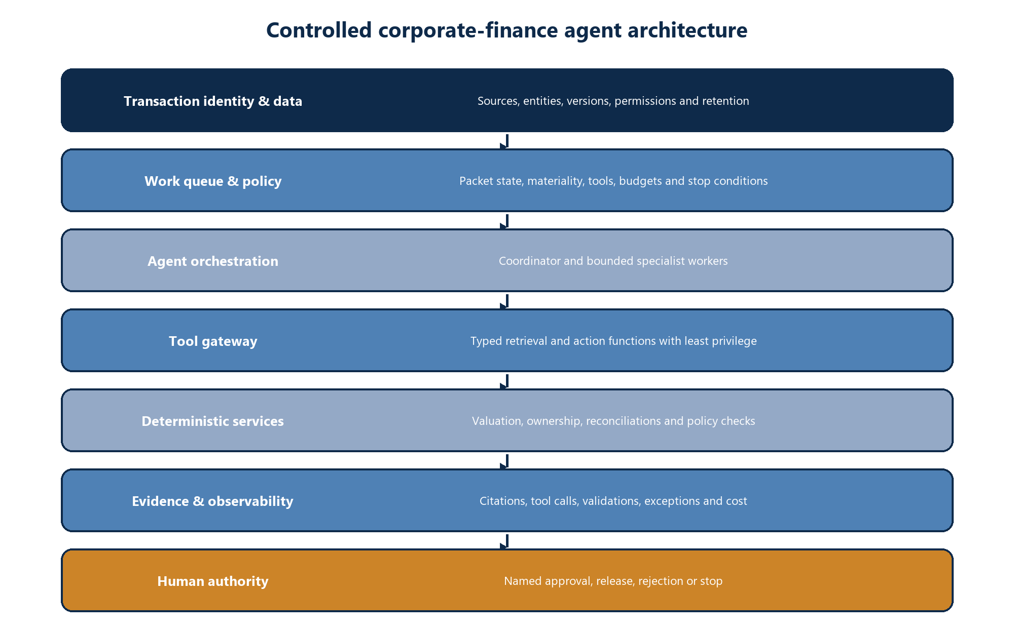 Figure 2. Controlled tool-stack architecture for transaction identity, policy, agents, deterministic services, evidence and authority