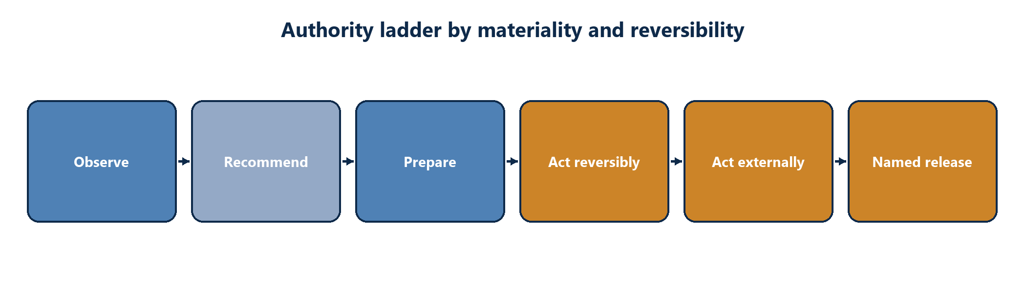 Figure 3. Authority ladder from observation to external action and named release