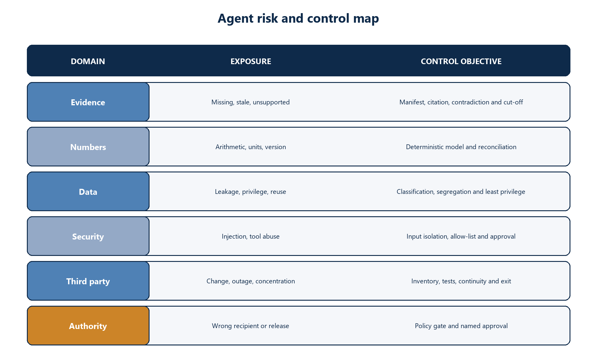 Figure 4. Risk-control map for evidence, calculations, data, security, third parties and authority