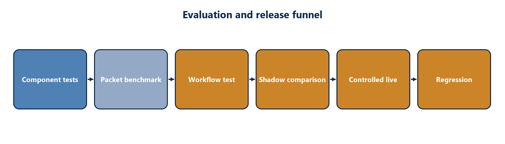 Figure 5. Evaluation funnel from component tests through controlled production and regression monitoring