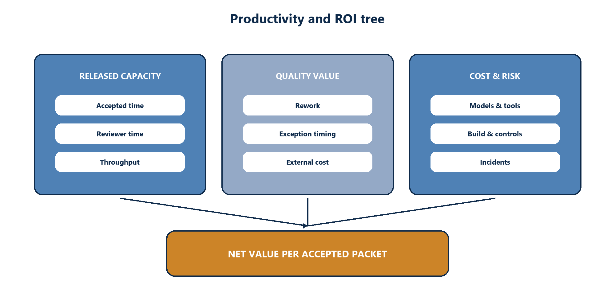 Figure 6. Productivity and ROI tree for accepted capacity, quality value, cost and risk