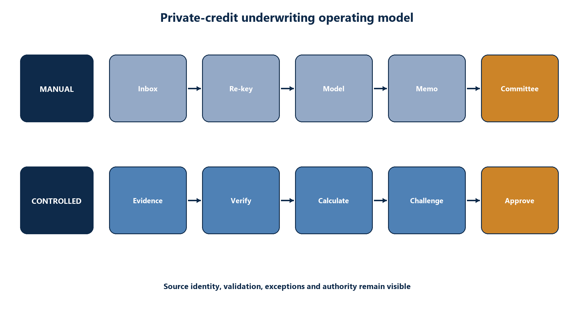 Figure 1. Manual underwriting hand-offs compared with a controlled evidence-to-decision workflow