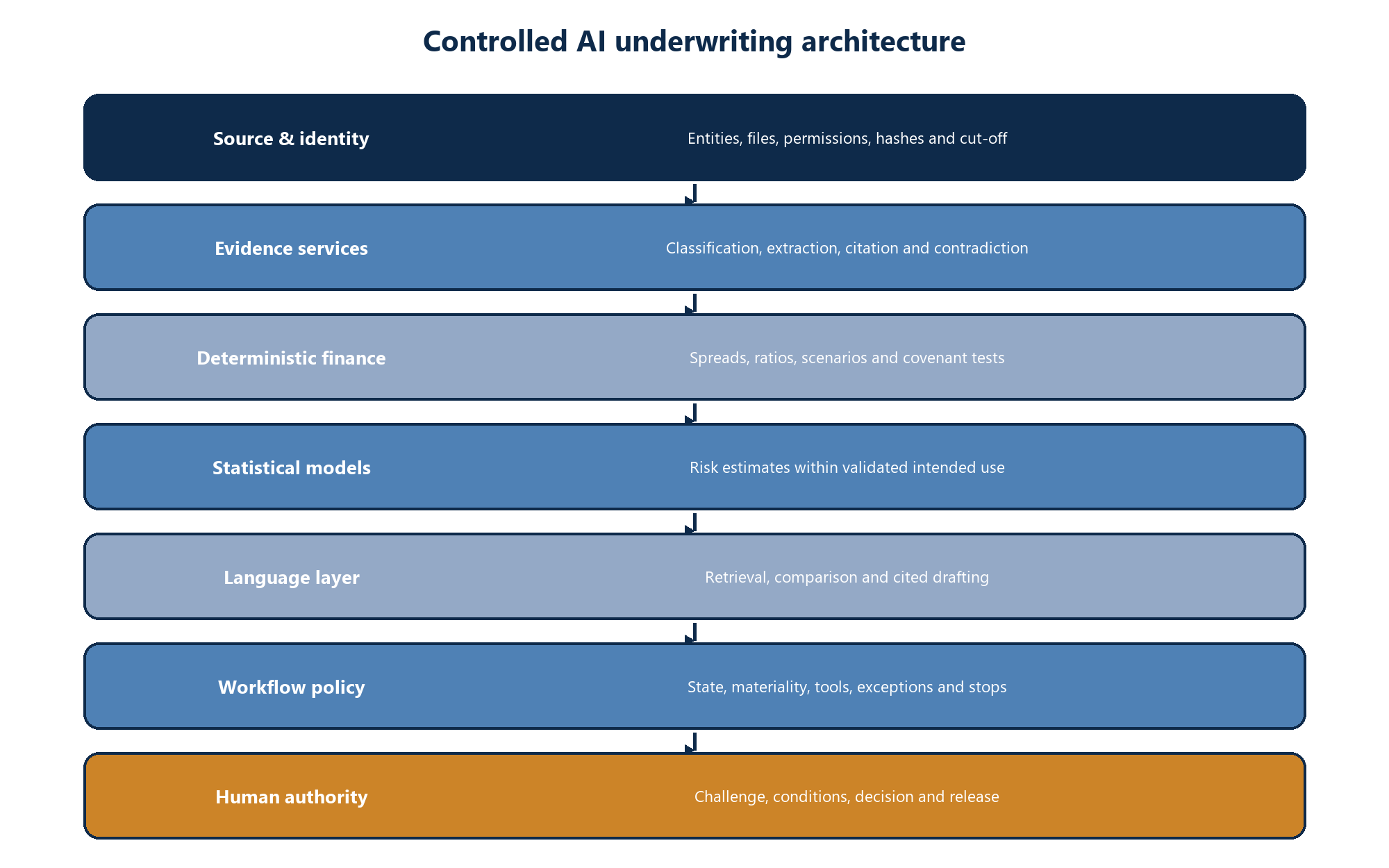 Figure 3. Layered AI underwriting architecture with separate evidence, calculation, model, language and authority planes