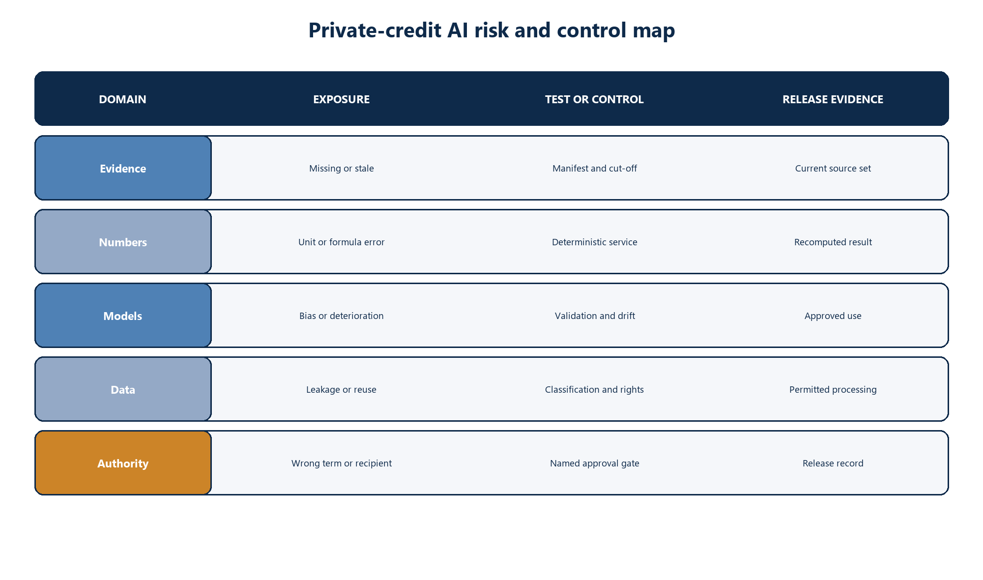 Figure 5. Underwriting risk-control map across evidence, calculation, models, data, security, third parties and authority