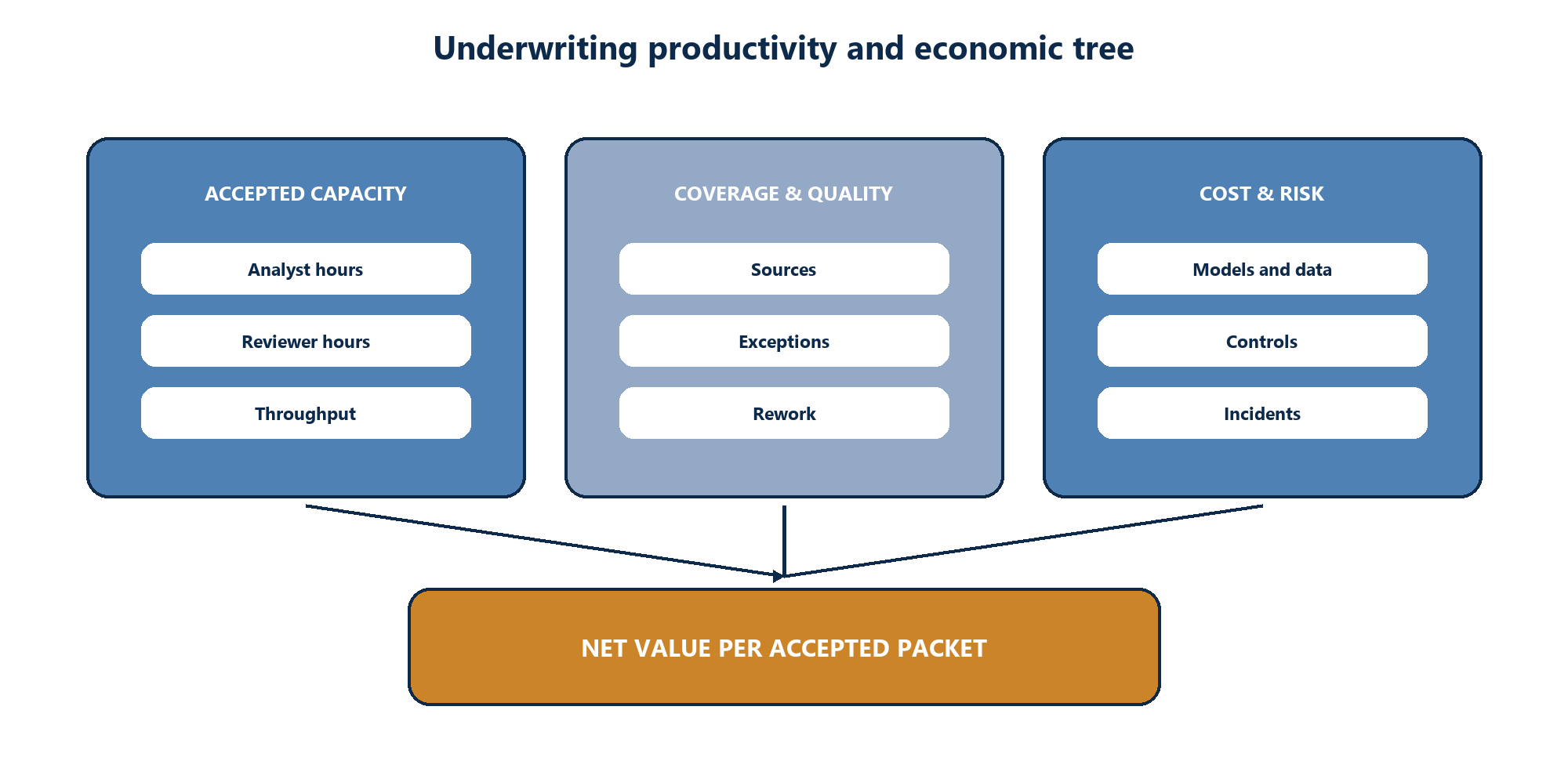 Figure 6. Productivity and economic tree for accepted capacity, coverage, quality, cost and incidents