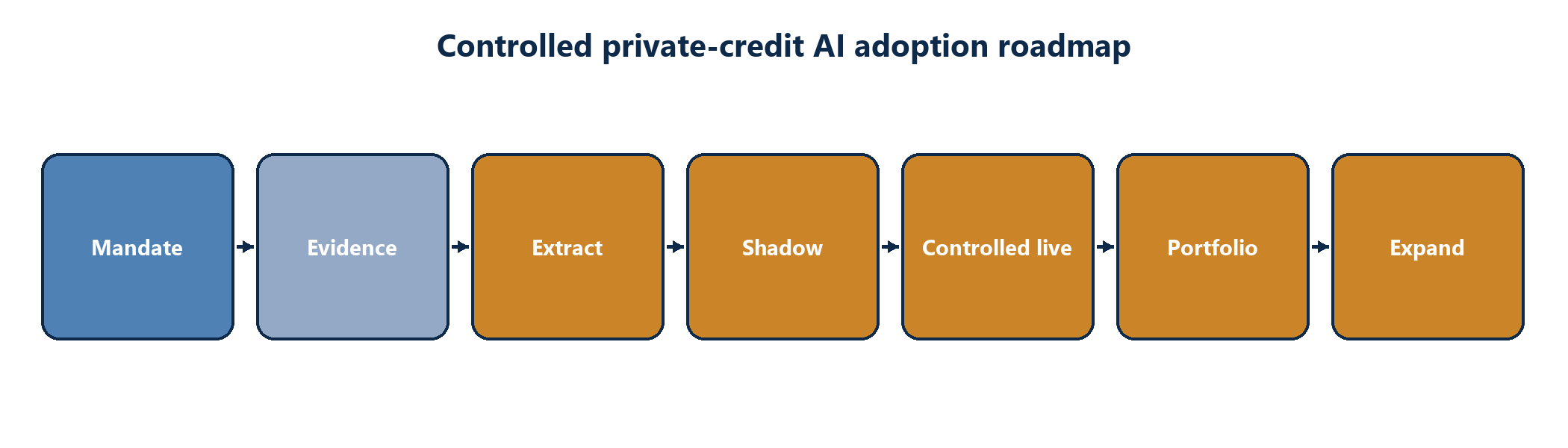 Figure 7. Controlled adoption roadmap from mandate and evidence foundation through portfolio integration and expansion