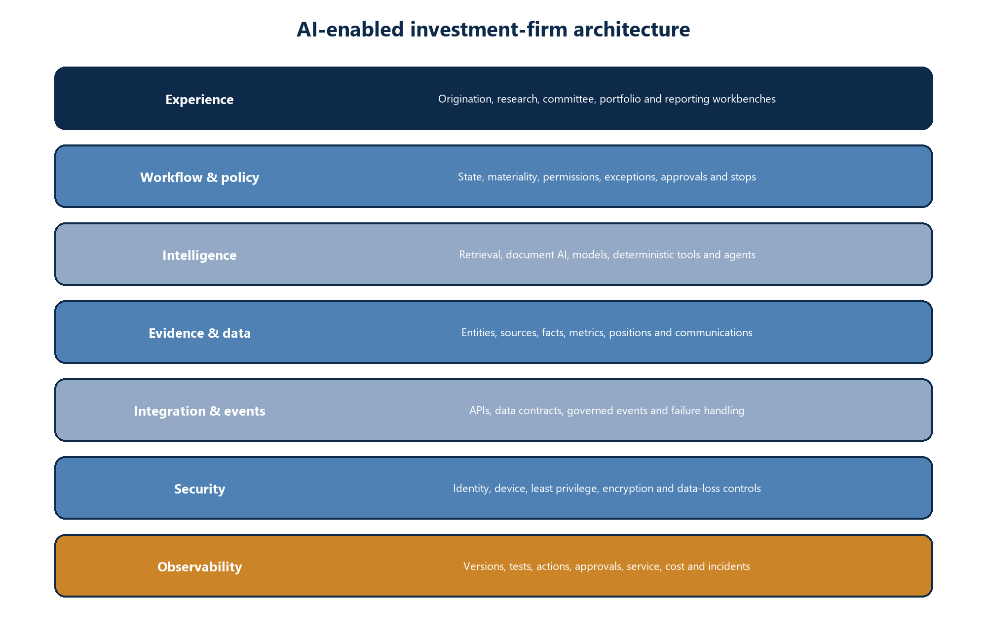 Figure 2. Layered architecture for an AI-enabled investment firm across experience, workflow, intelligence, evidence, integration, security and observability