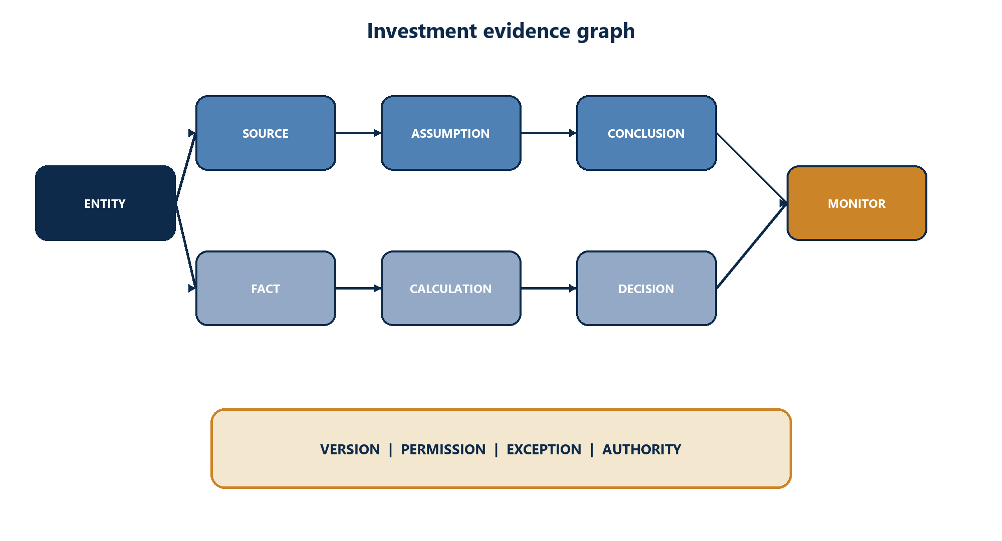Figure 3. Investment evidence graph linking entity, source, fact, assumption, calculation, conclusion, decision and monitoring event