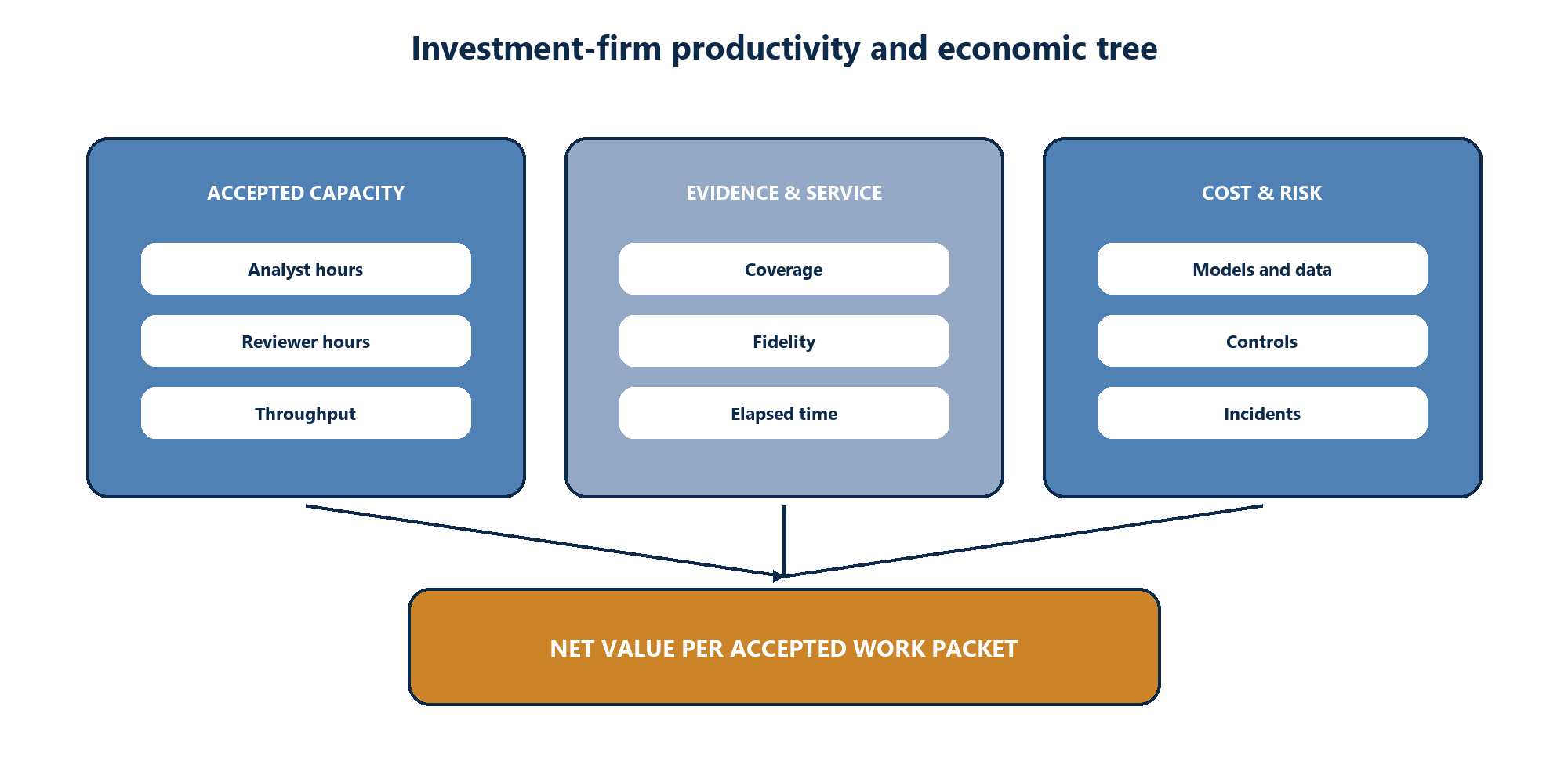 Figure 6. Productivity and economic tree for accepted capacity, evidence quality, decision service, cost and risk