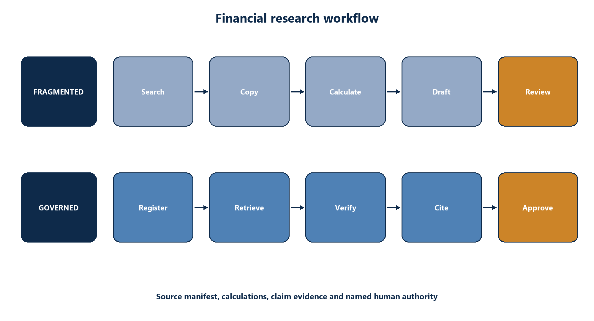 Figure 1. Financial research before and after a governed retrieval-augmented workflow