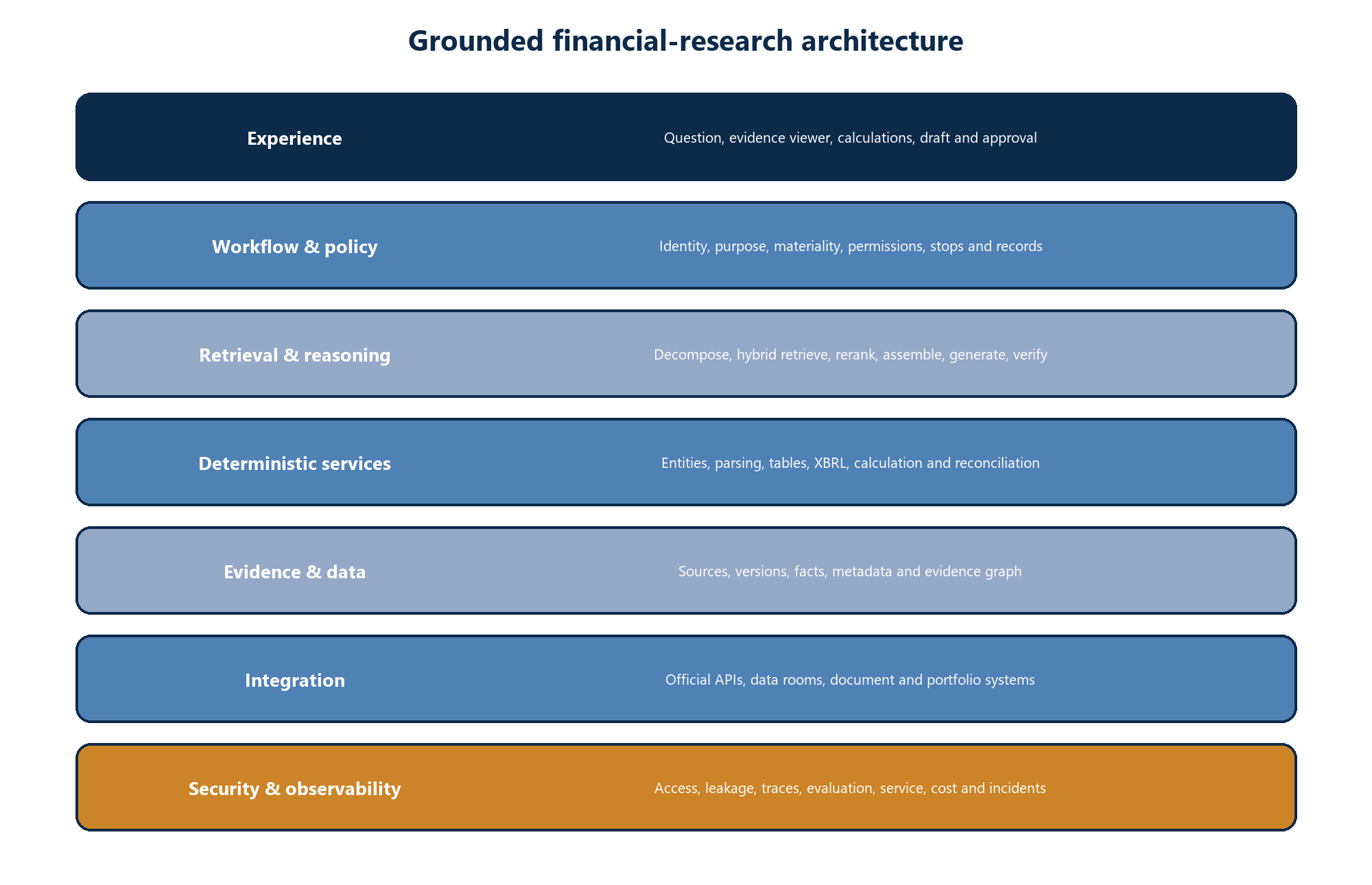 Figure 2. Governed retrieval-augmented architecture for financial research across experience, policy, retrieval, deterministic services, evidence, integration, security and observability