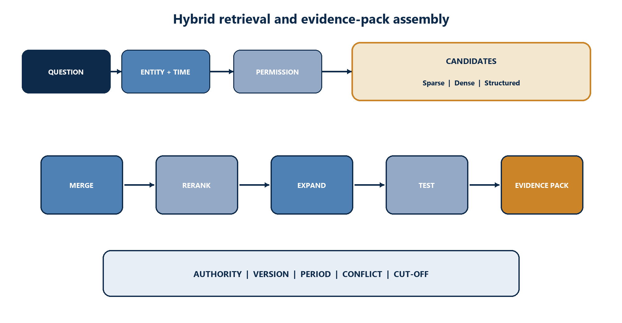 Figure 3. Hybrid retrieval, reranking and evidence-pack assembly with authority, version, period, conflict and cut-off controls