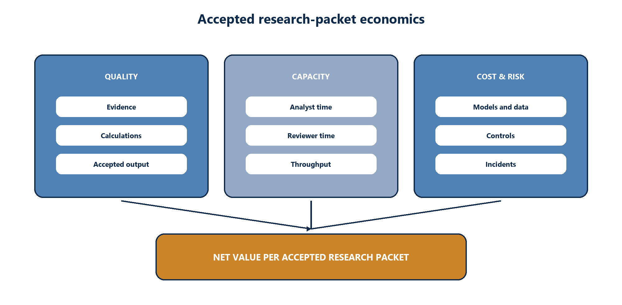 Figure 6. Productivity, quality and economic tree measured per accepted research packet