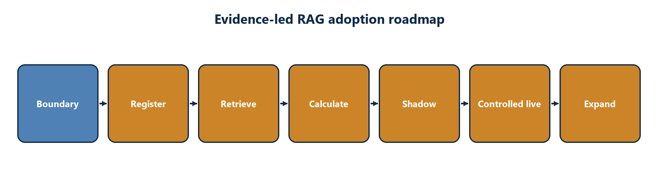 Figure 7. Adoption roadmap from evidence boundary and registered sources through shadow evaluation, controlled production and expansion