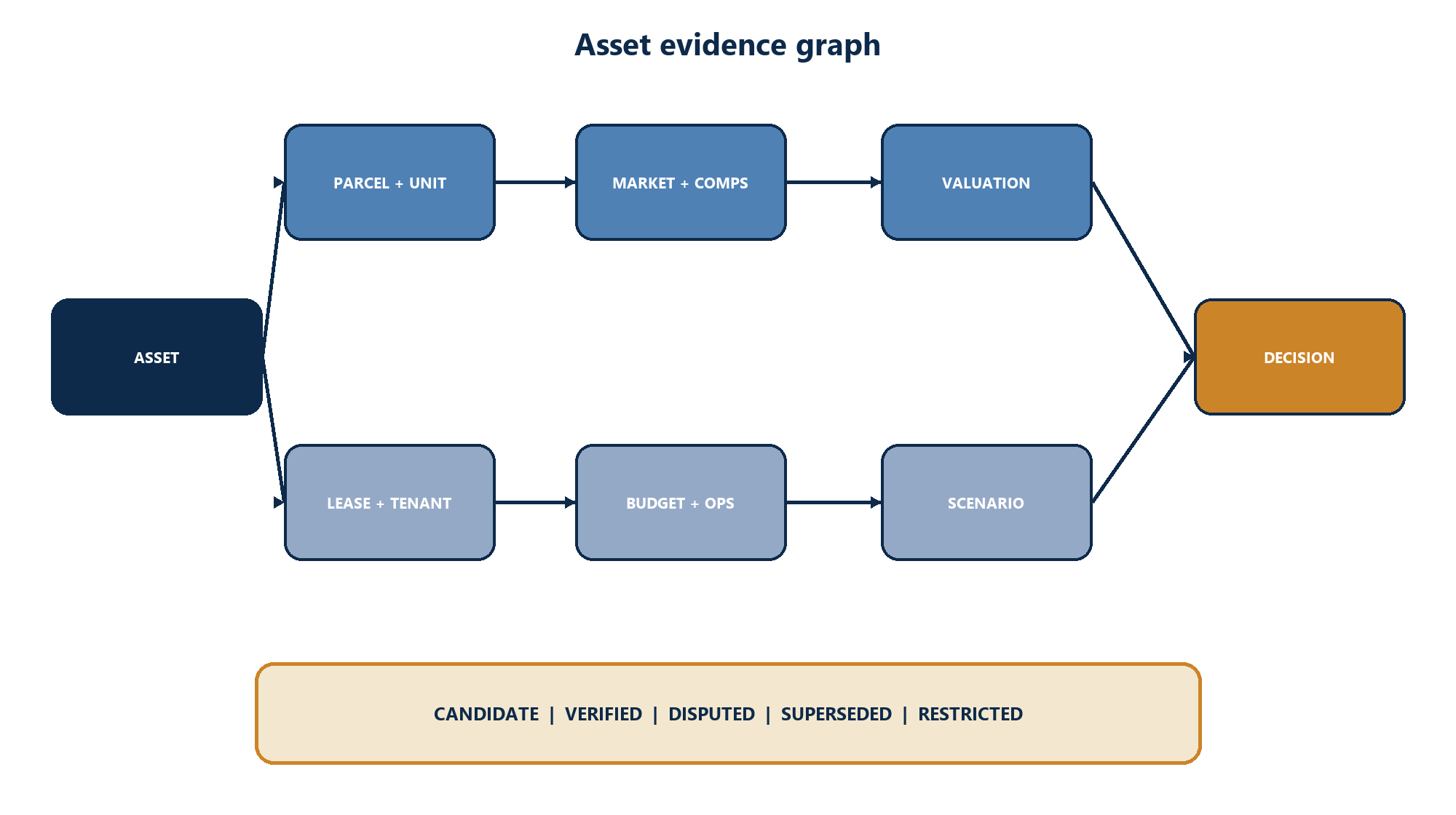 Figure 2. Asset evidence graph connecting property, contract, market, operations, valuation and decision records