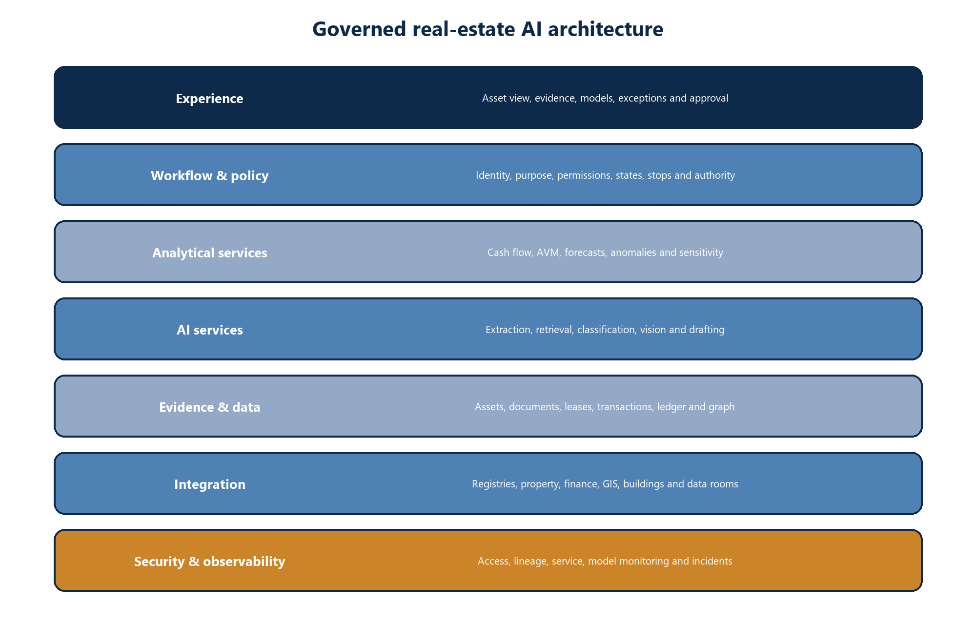 Figure 3. Governed AI architecture across experience, workflow, analytics, AI services, evidence, integration, security and observability