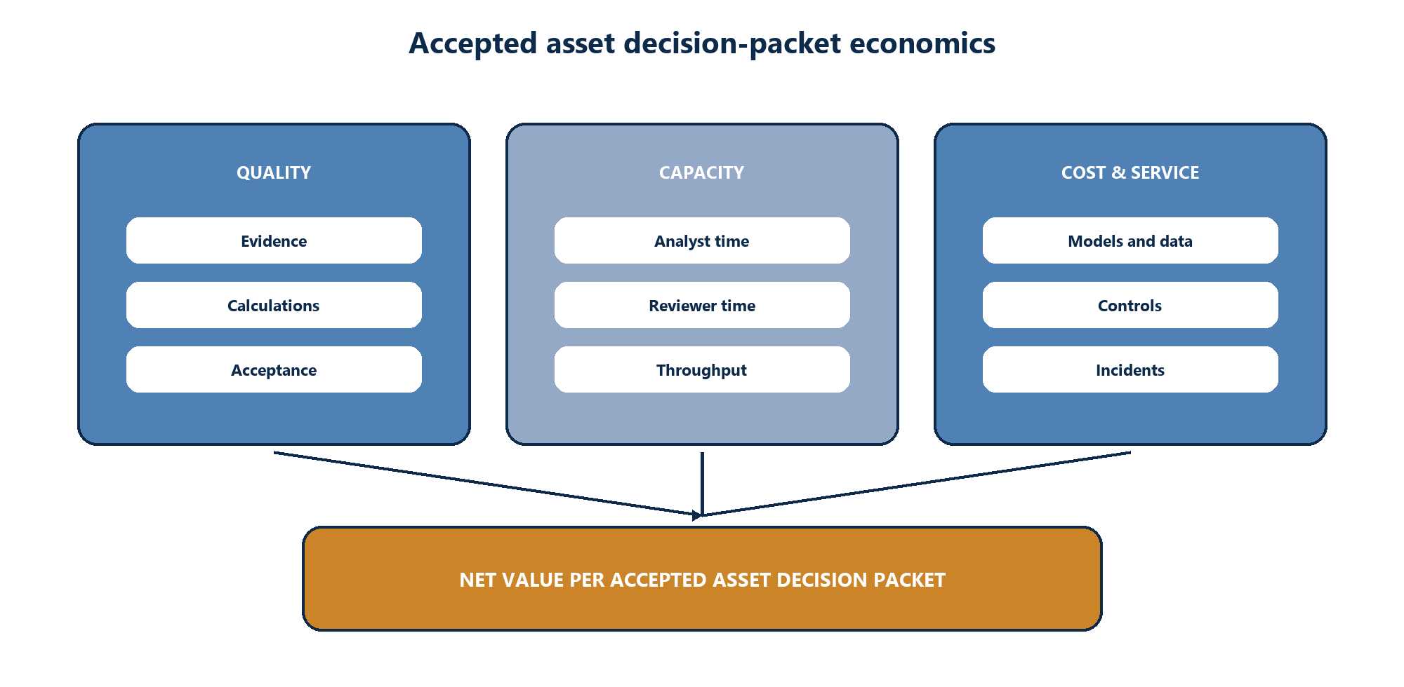 Figure 6. Productivity, quality and economics measured per accepted asset decision packet