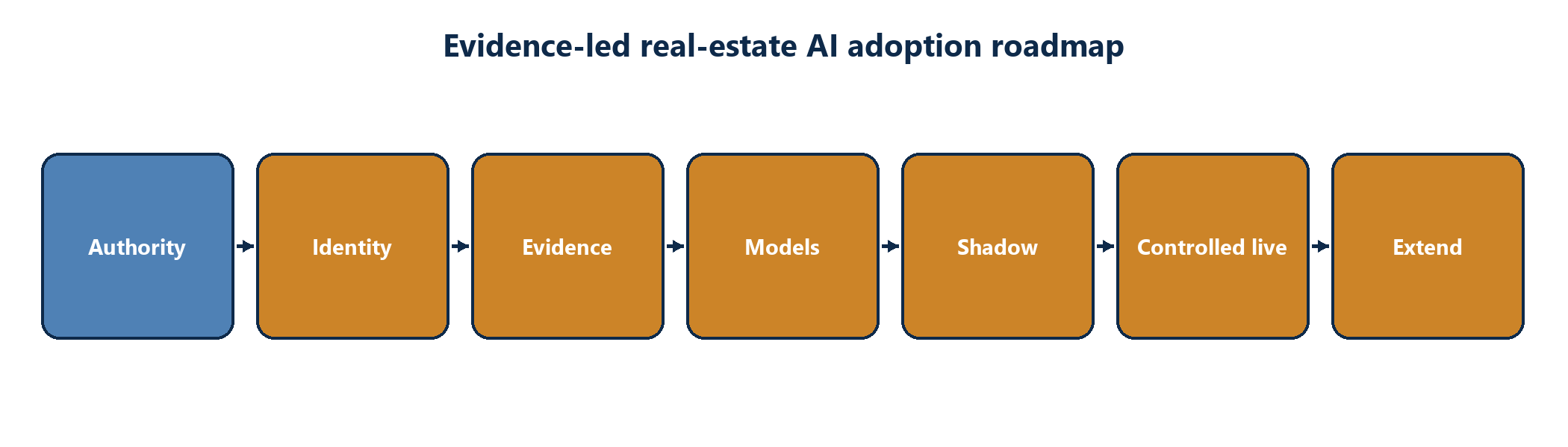 Figure 7. Adoption roadmap from authority, asset identity and source control through shadow evaluation, controlled production and ownership-cycle extension