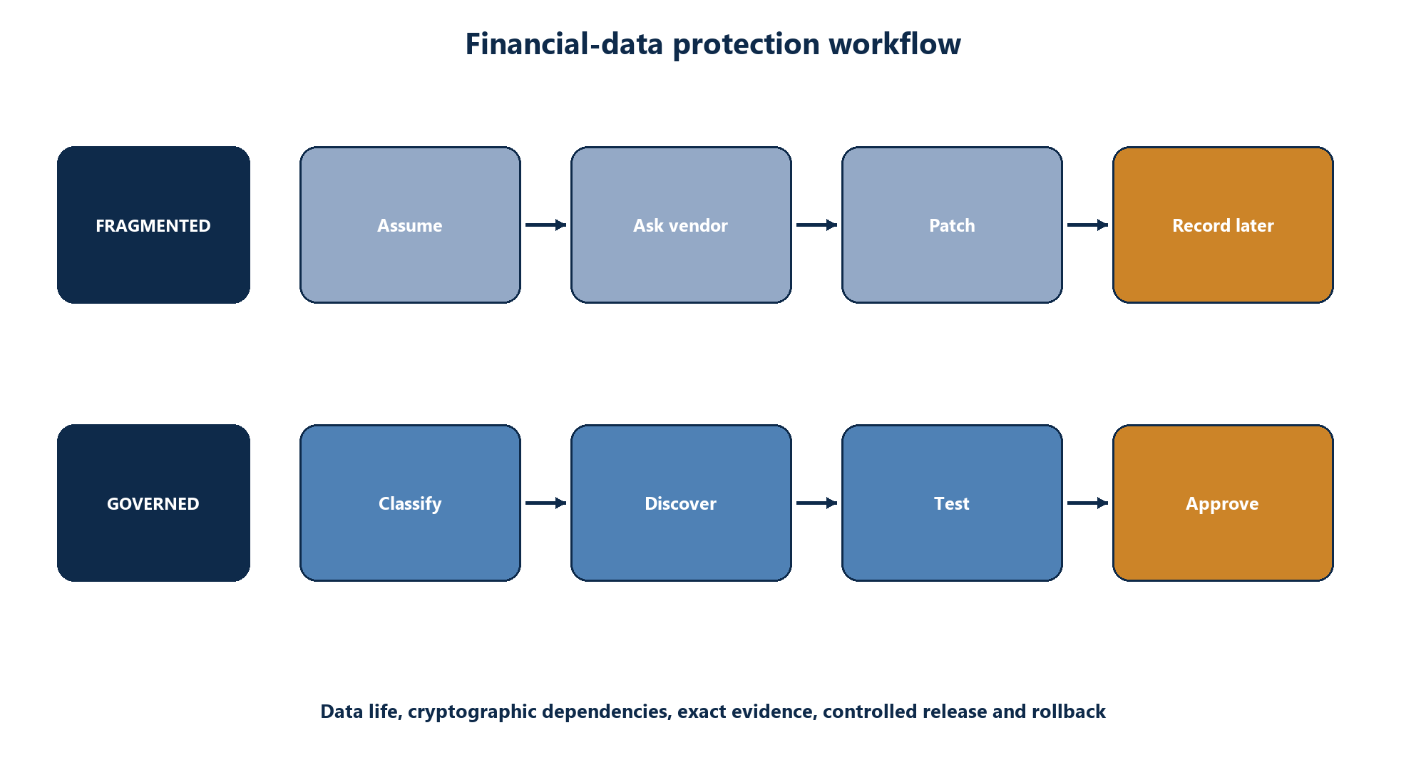 Figure 1. Financial-data protection workflow before and after governed post-quantum preparation