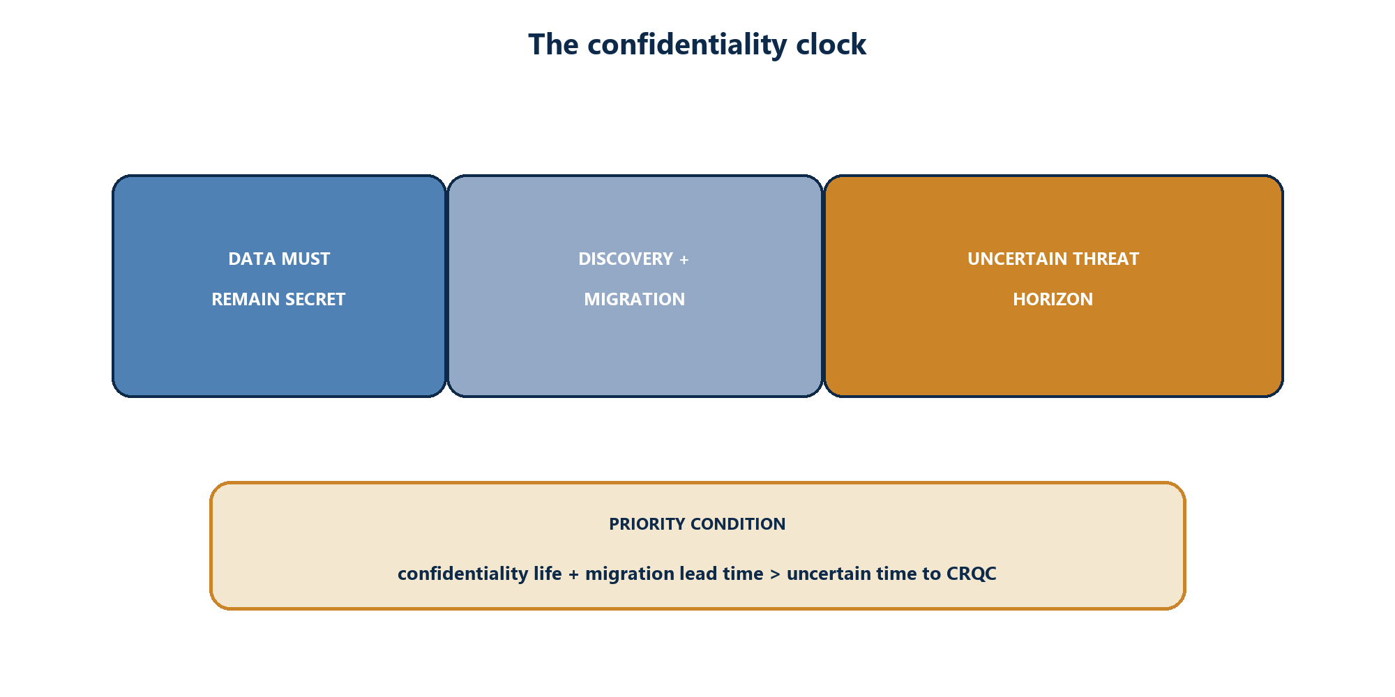 Figure 2. Confidentiality life, migration lead time and uncertain Q-Day horizon