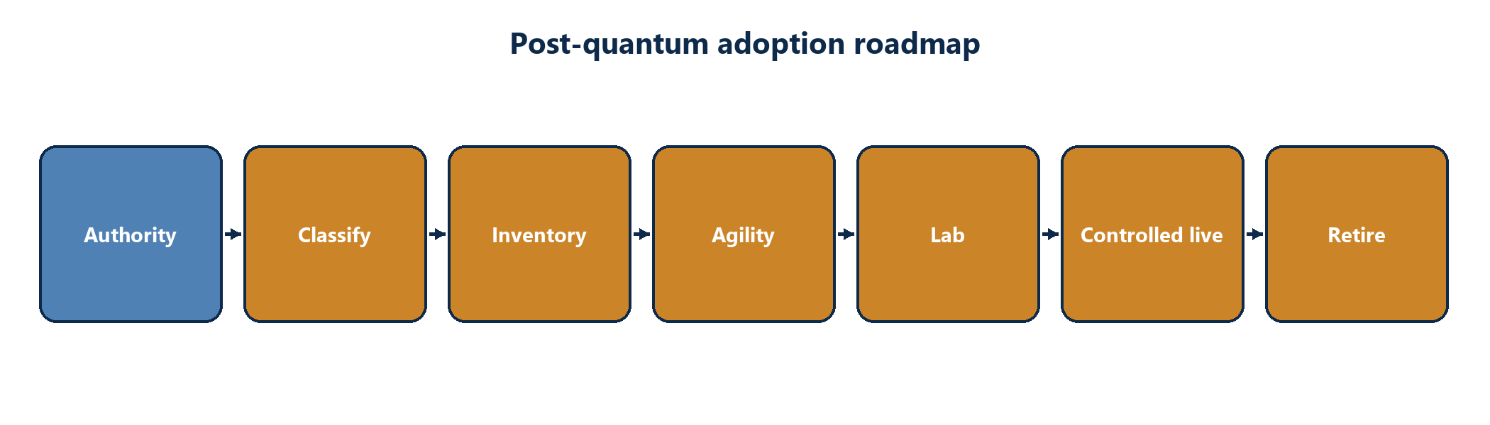 Figure 7. Adoption roadmap from governance and inventory to controlled migration and legacy retirement