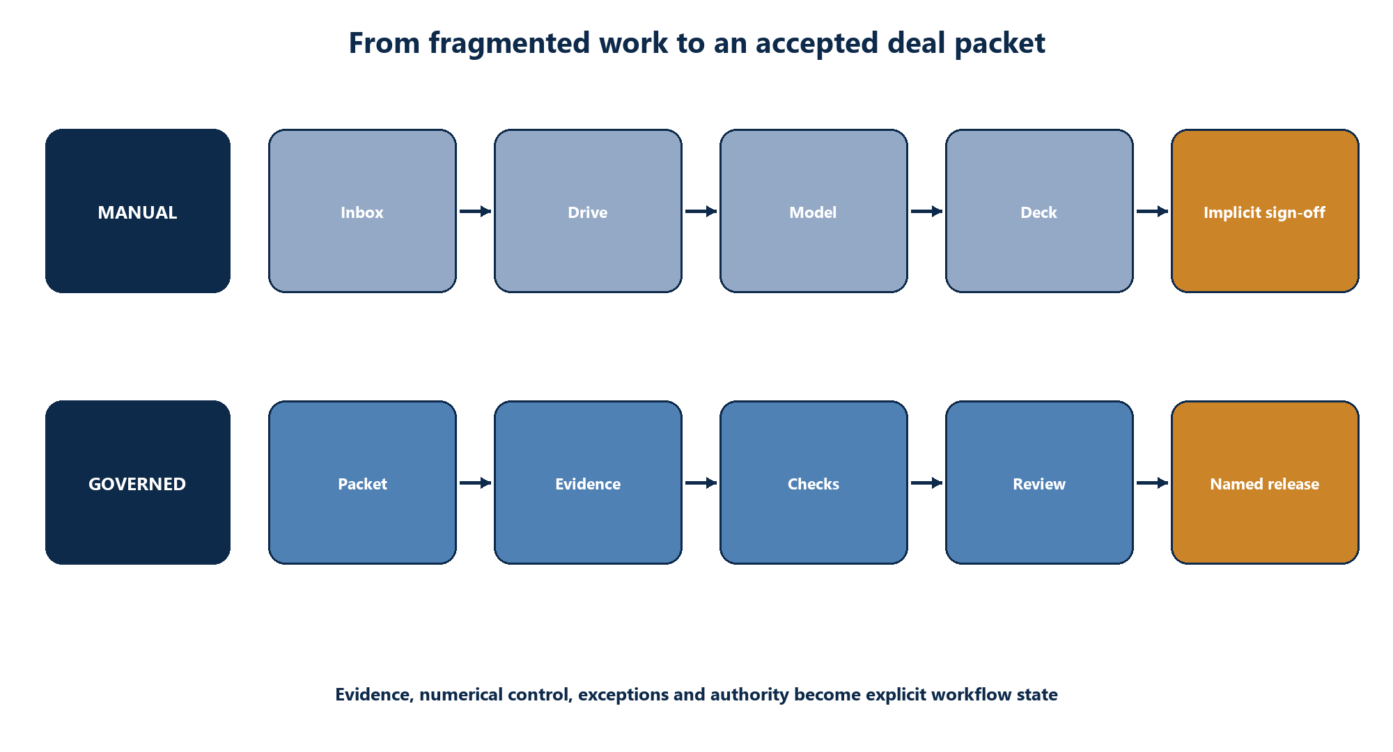 Figure 1. Deal workflow before and after a governed AI copilot