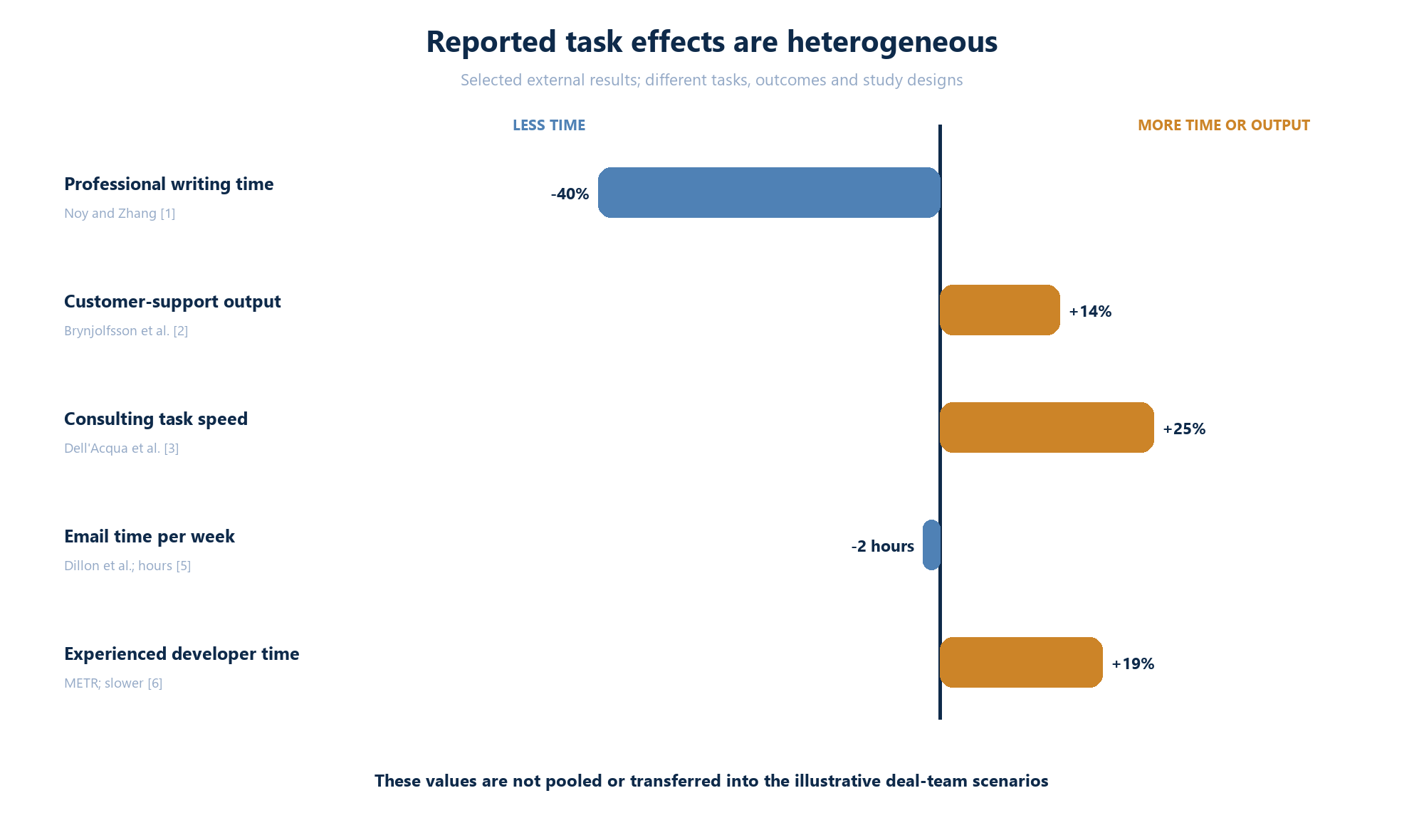 Figure 2. External productivity evidence and its transfer limits