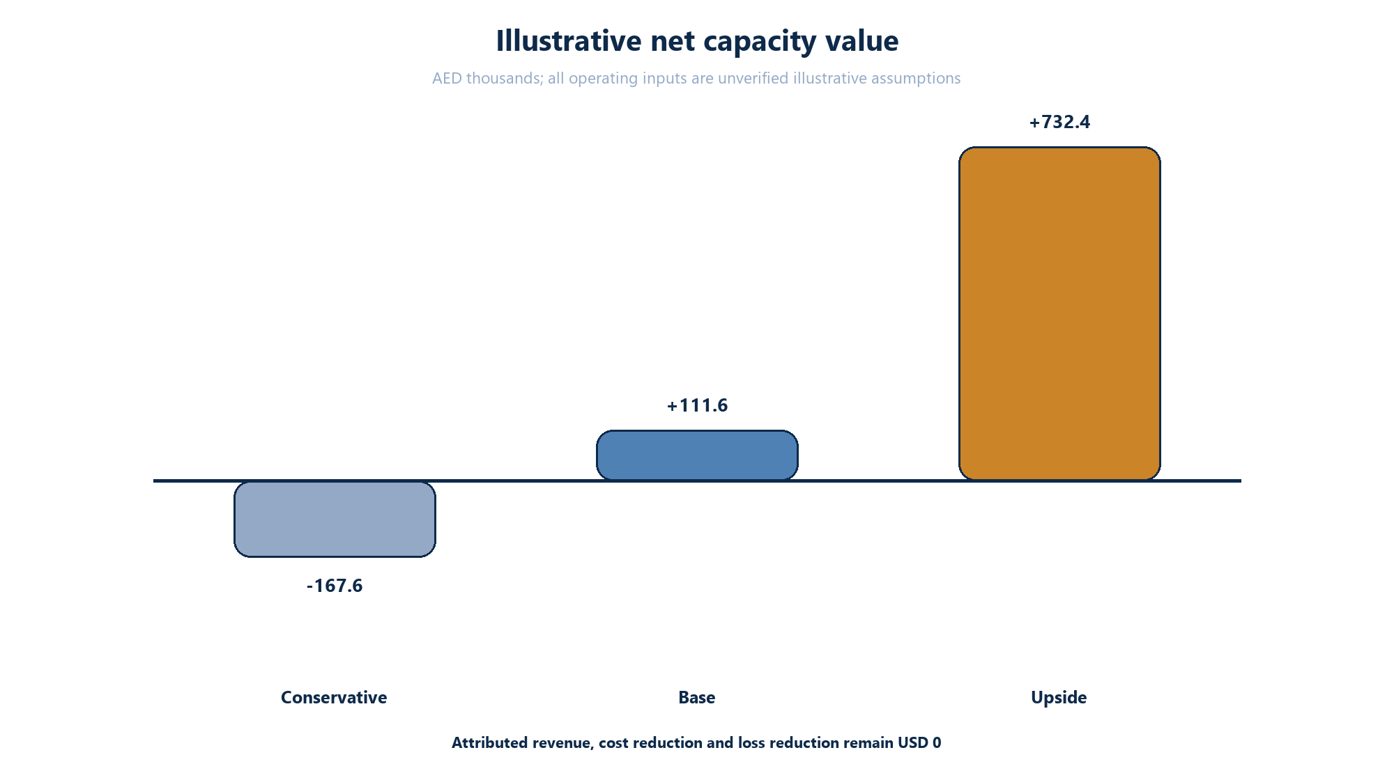 Figure 7. Illustrative productivity and economics under three scenarios