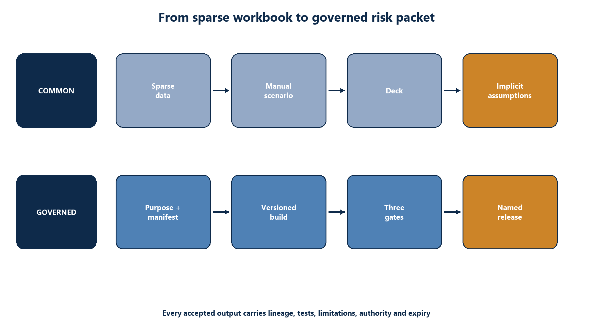 Figure 1. Risk workflow before and after governed synthetic data and simulation