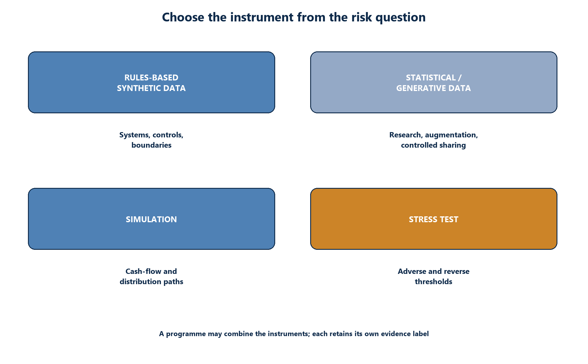 Figure 2. Synthetic-data and simulation methods mapped to risk uses