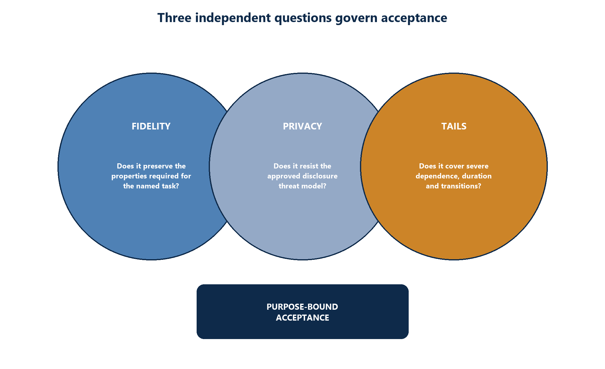 Figure 3. The fidelity, privacy and tail-adequacy risk cube