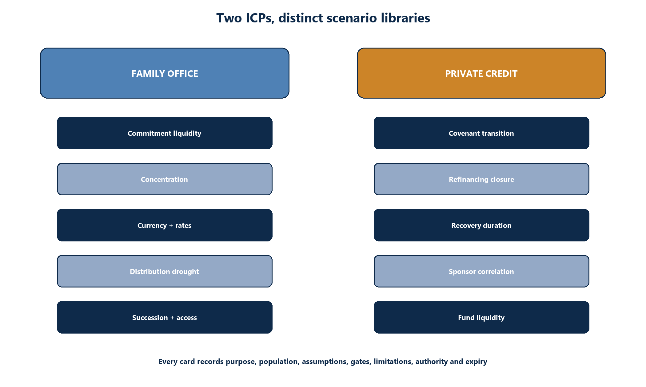 Figure 6. Scenario library for family offices and private-credit funds