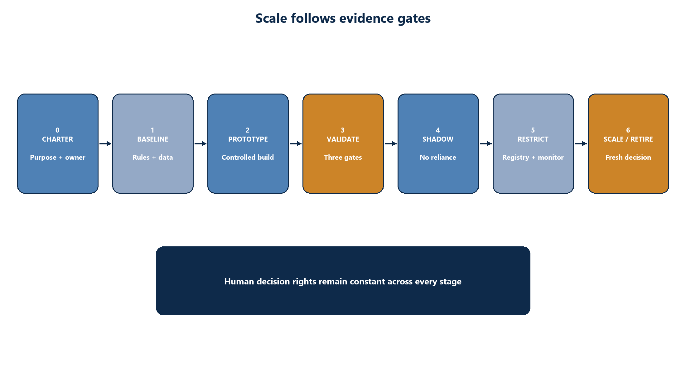 Figure 7. Gated adoption roadmap and decision rights