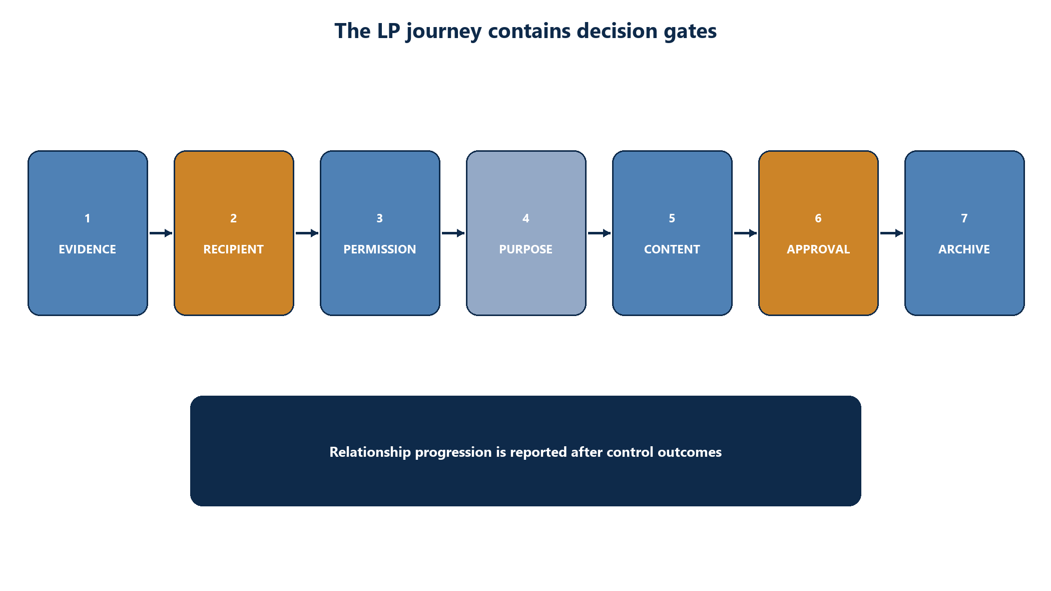 Figure 2. LP journey with evidence, recipient and release gates