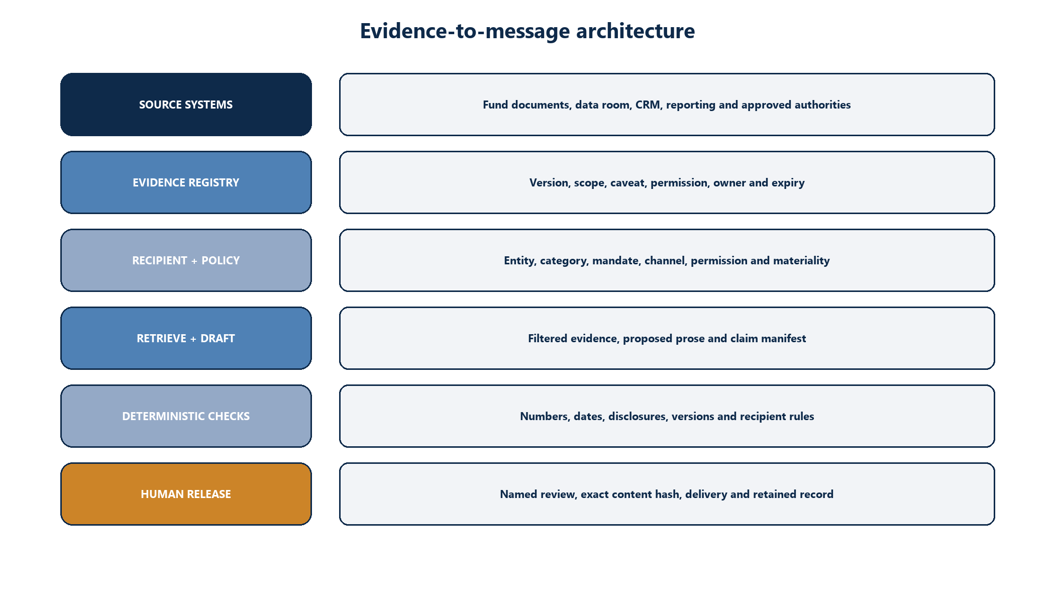 Figure 3. Evidence-to-message architecture