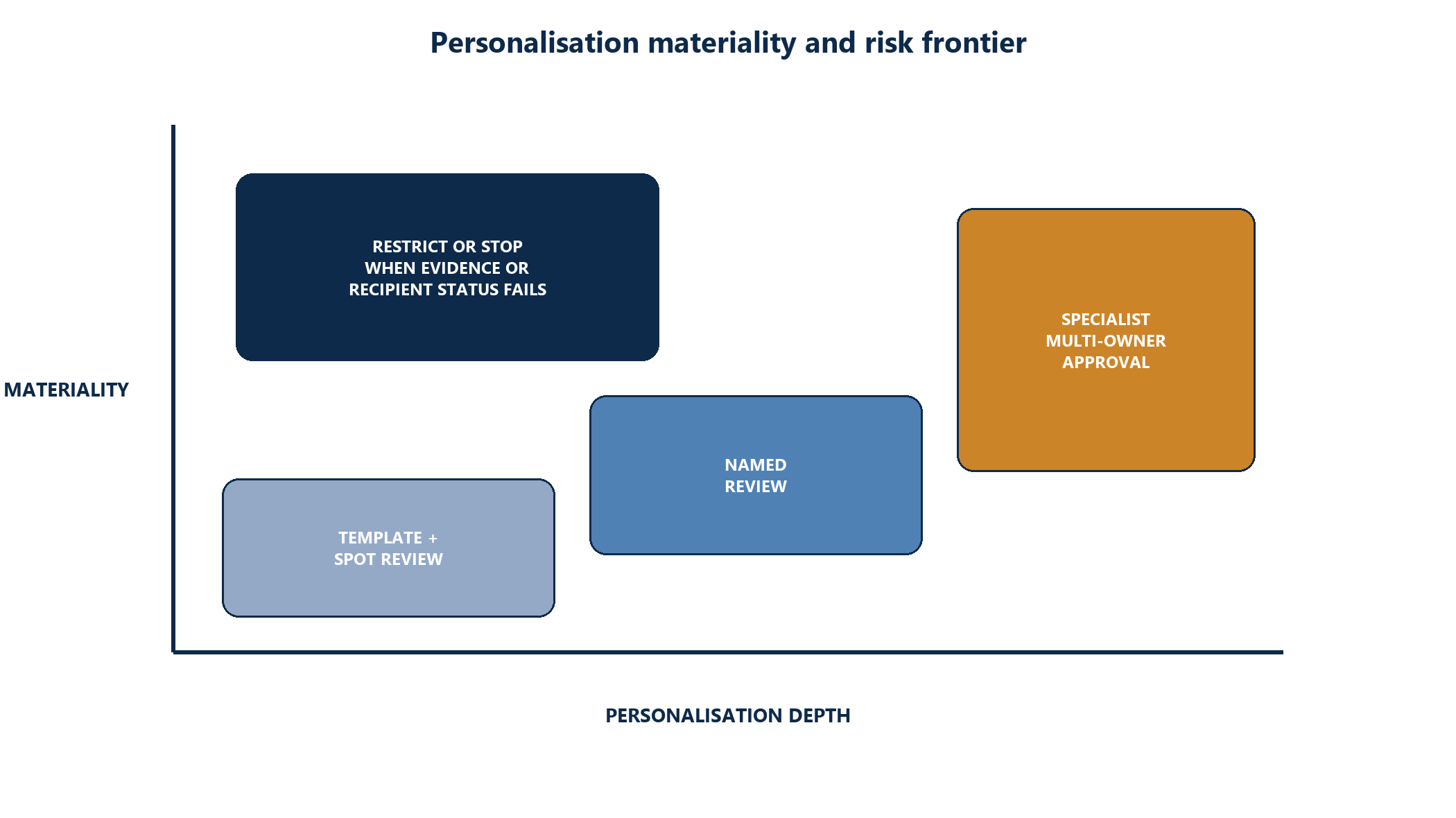 Figure 6. Personalisation materiality and risk frontier