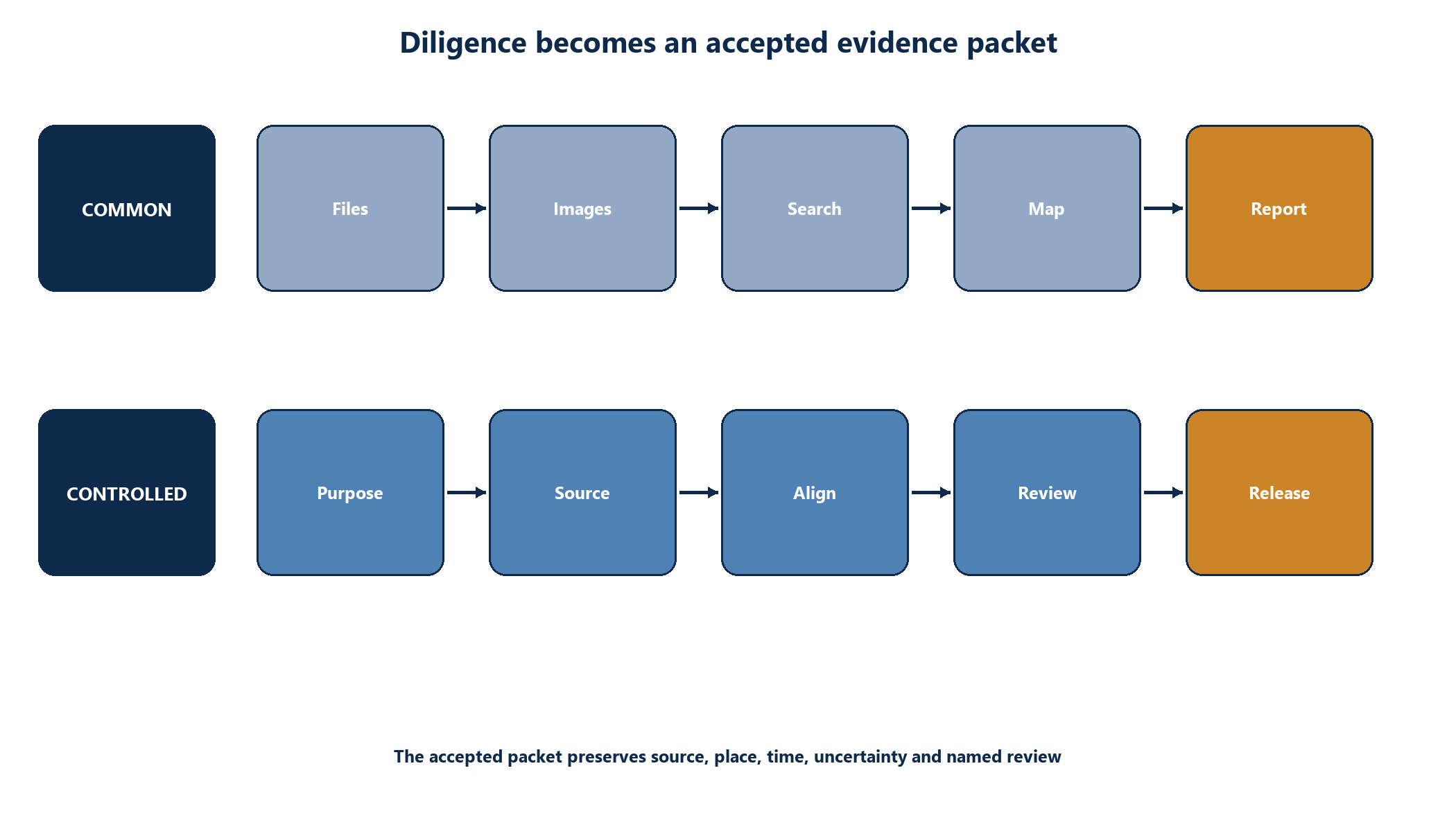 Figure 1. Before and after diligence workflow