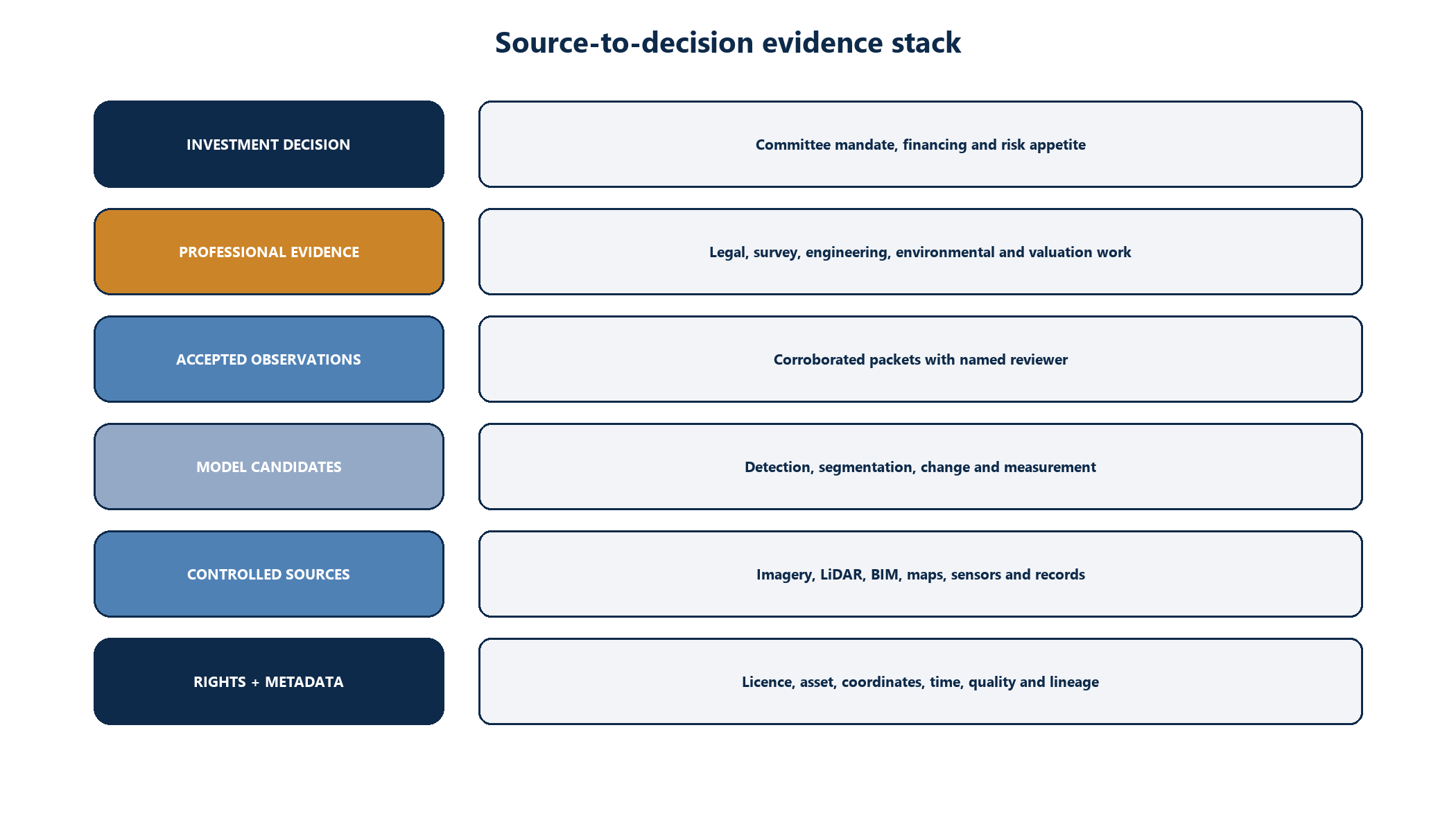 Figure 2. Source-to-decision evidence stack