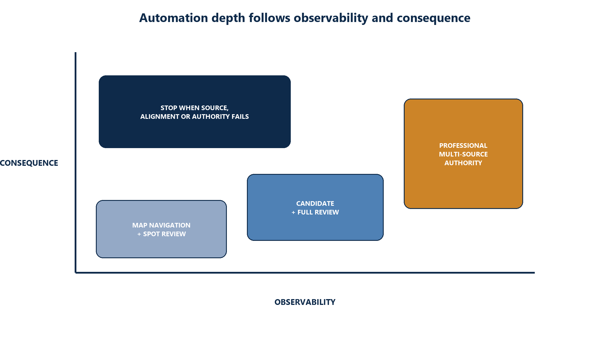 Figure 3. Use-case matrix by observability and consequence