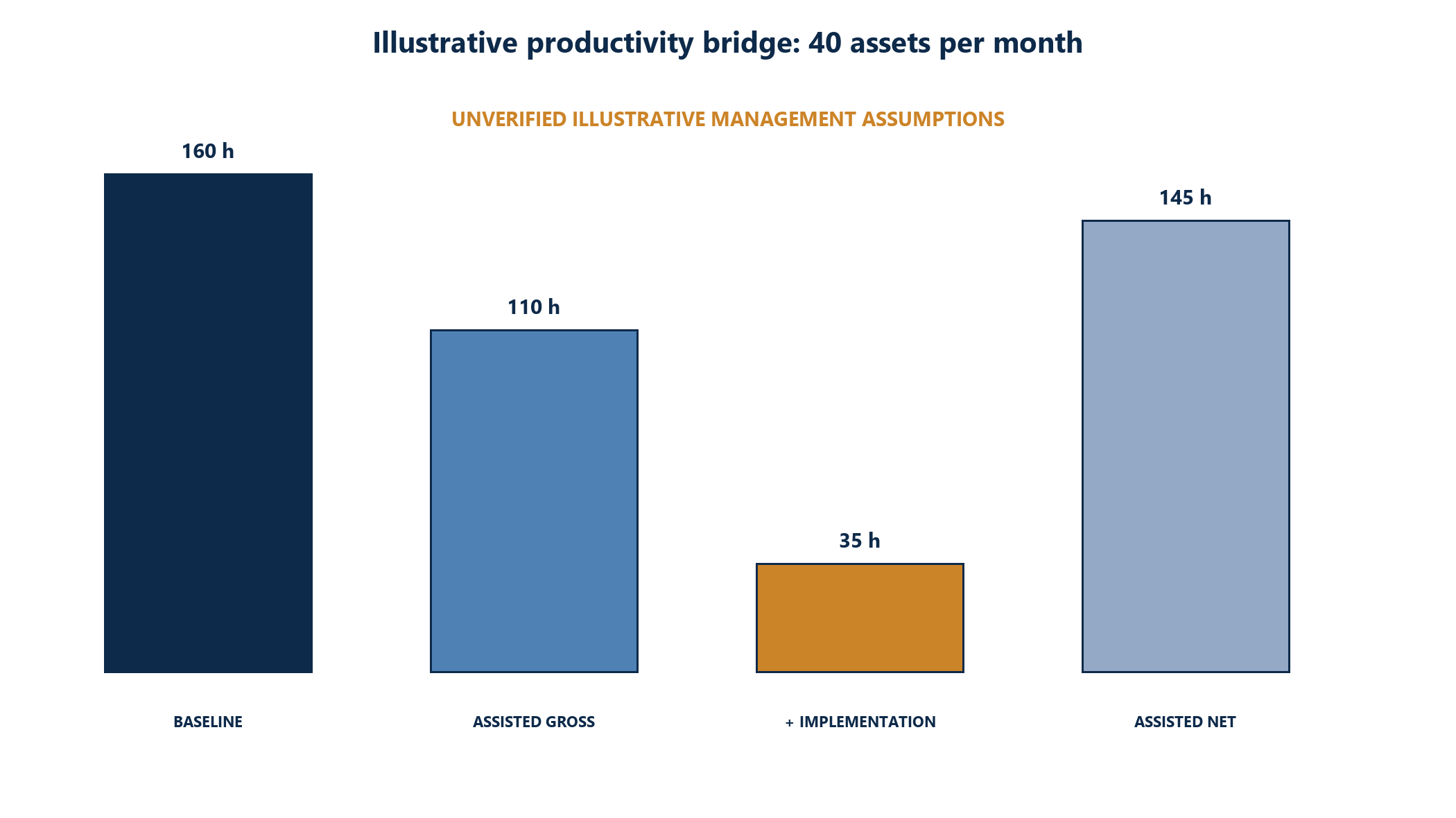Figure 6. Illustrative productivity and economics bridge