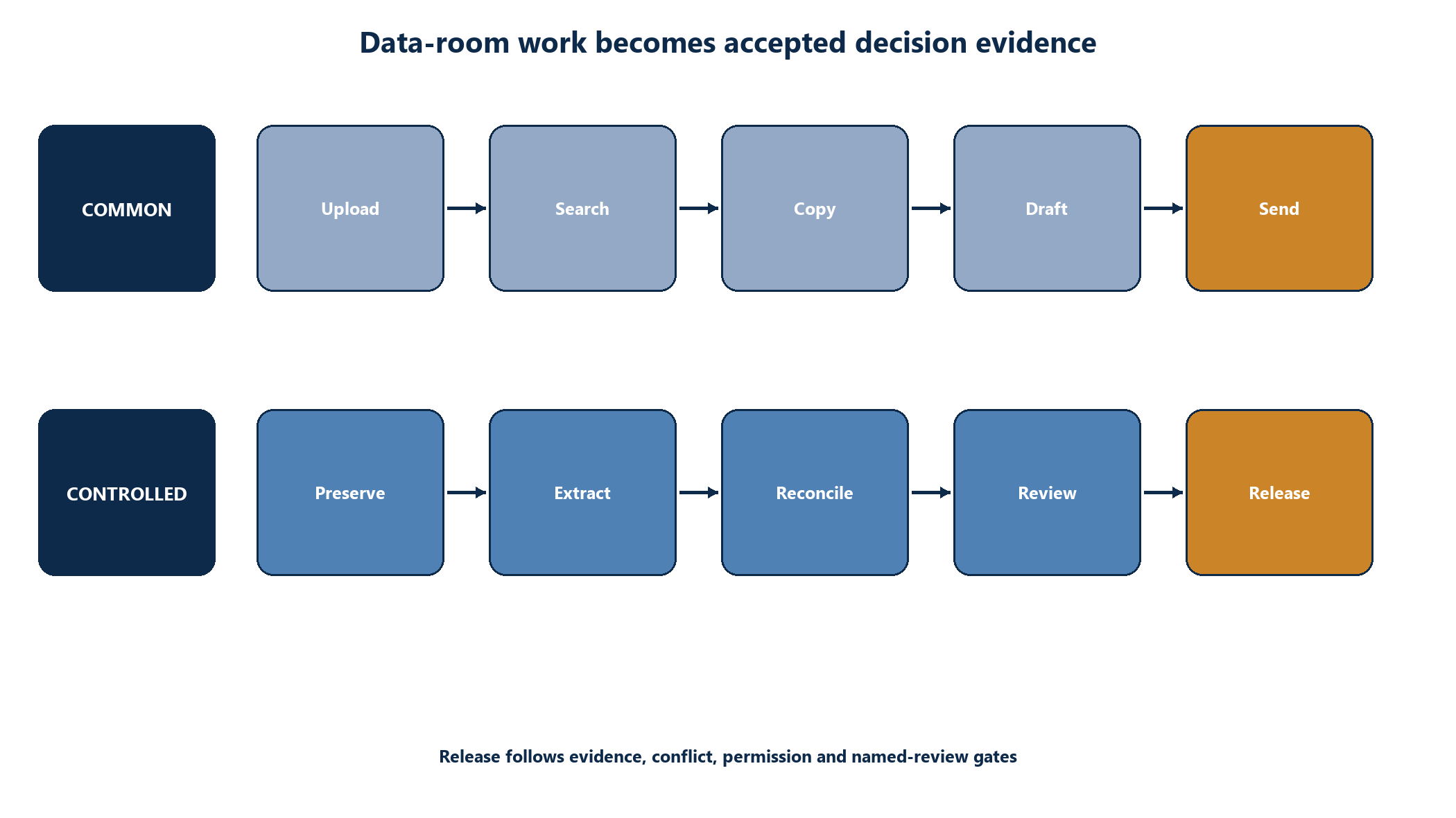 Figure 1. Before and after data-room workflow